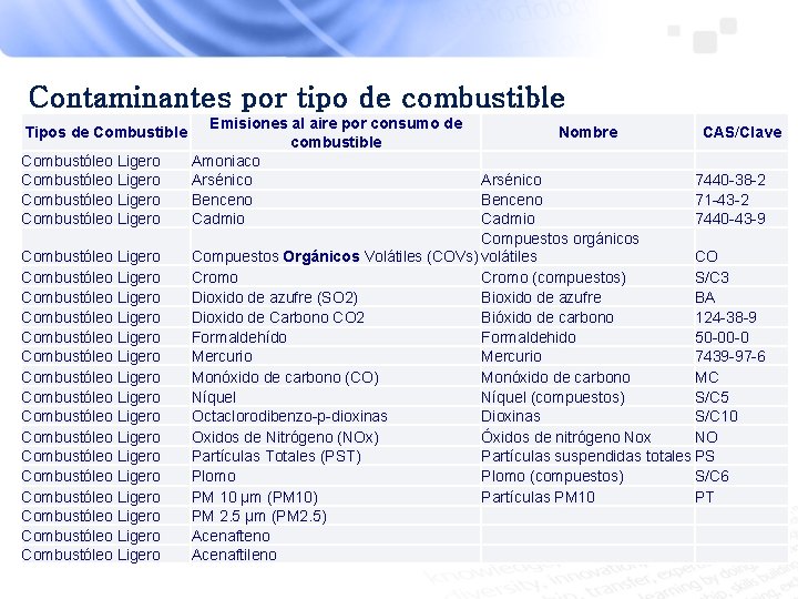 Contaminantes por tipo de combustible Tipos de Combustible Combustóleo Ligero Combustóleo Ligero Combustóleo Ligero