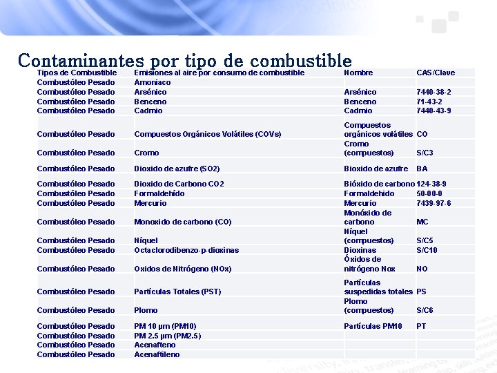 Contaminantes por tipo de combustible. Nombre Tipos de Combustible Emisiones al aire por consumo