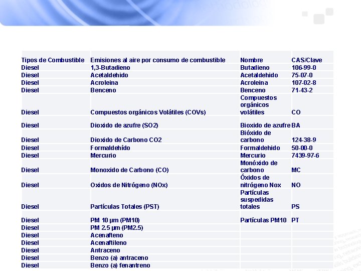 Tipos de Combustible Diesel Emisiones al aire por consumo de combustible 1, 3 -Butadieno