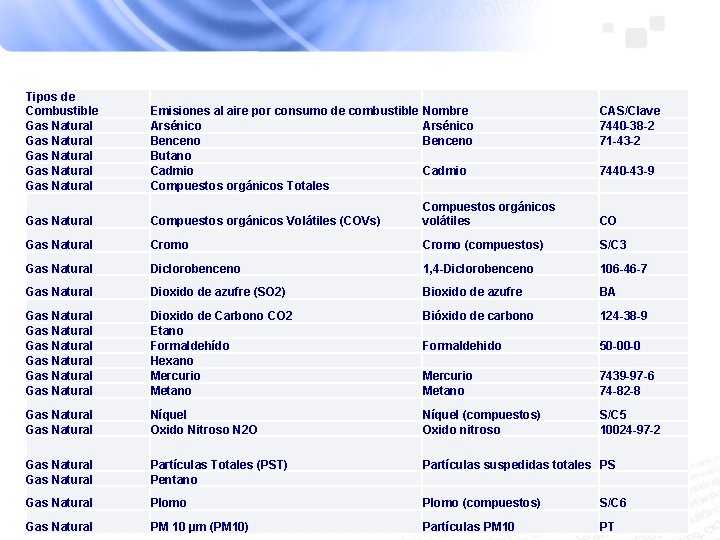 Tipos de Combustible Gas Natural Gas Natural Emisiones al aire por consumo de combustible