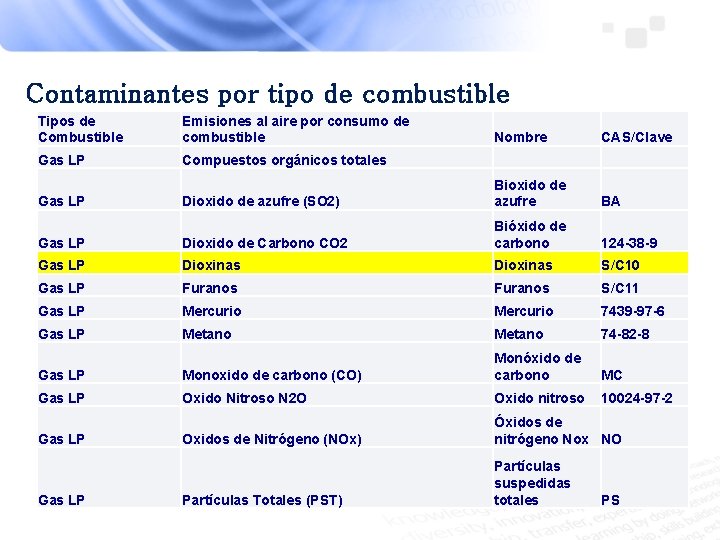 Contaminantes por tipo de combustible Tipos de Combustible Emisiones al aire por consumo de