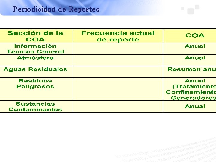 Periodicidad de Reportes 
