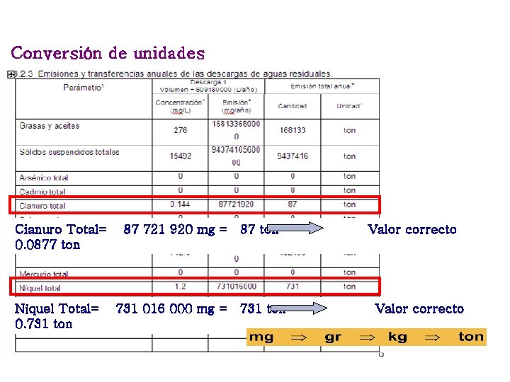 Conversión de unidades Cianuro Total= 0. 0877 ton Níquel Total= 0. 731 ton 87