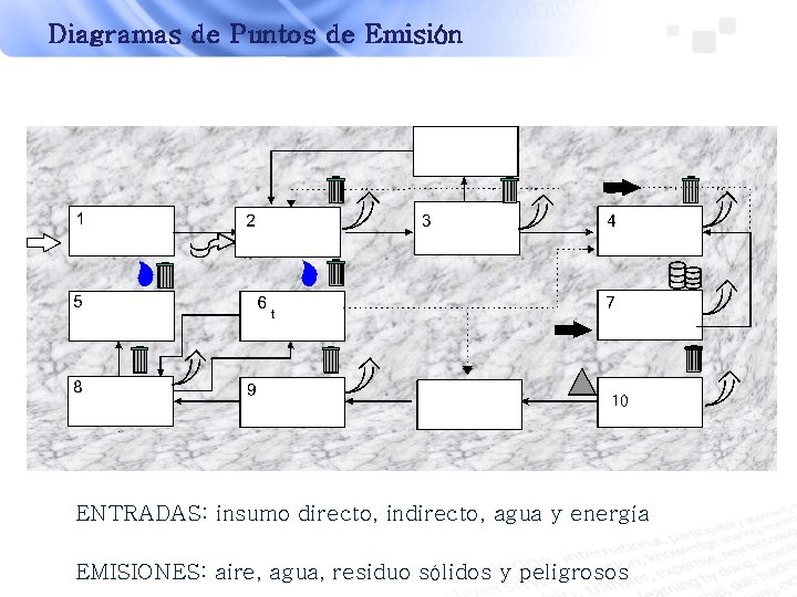 Diagramas de Puntos de Emisión ENTRADAS: insumo directo, indirecto, agua y energía EMISIONES: aire,