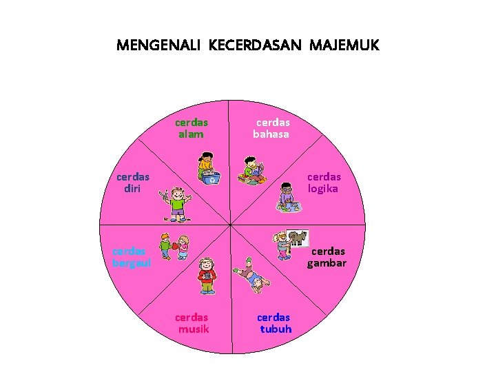 MENGENALI KECERDASAN MAJEMUK cerdas alam cerdas bahasa cerdas diri cerdas logika cerdas bergaul cerdas