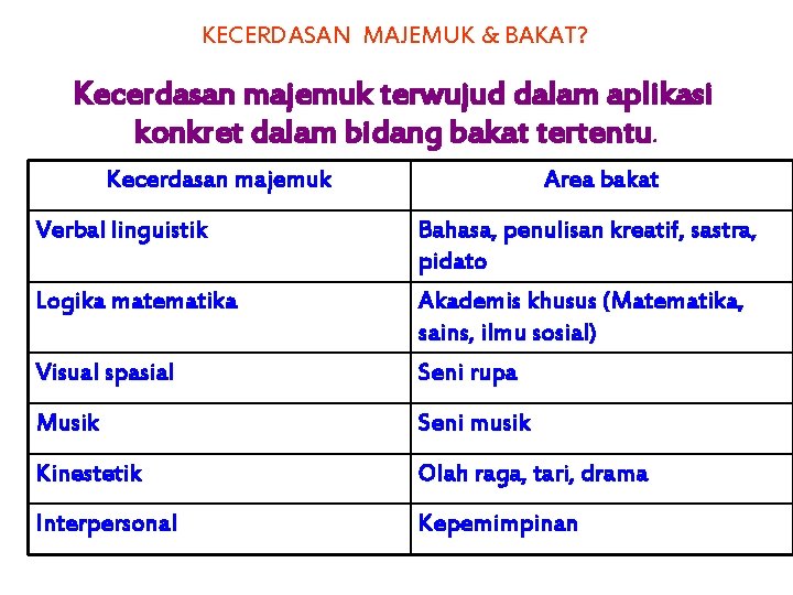 KECERDASAN MAJEMUK & BAKAT? Kecerdasan majemuk terwujud dalam aplikasi konkret dalam bidang bakat tertentu.