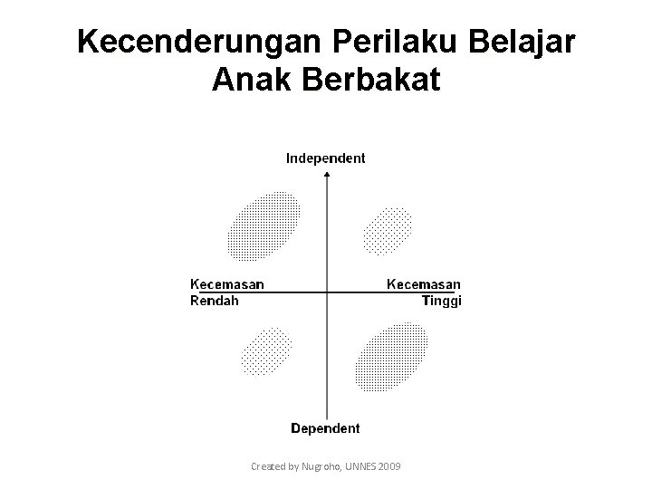 Kecenderungan Perilaku Belajar Anak Berbakat Created by Nugroho, UNNES 2009 