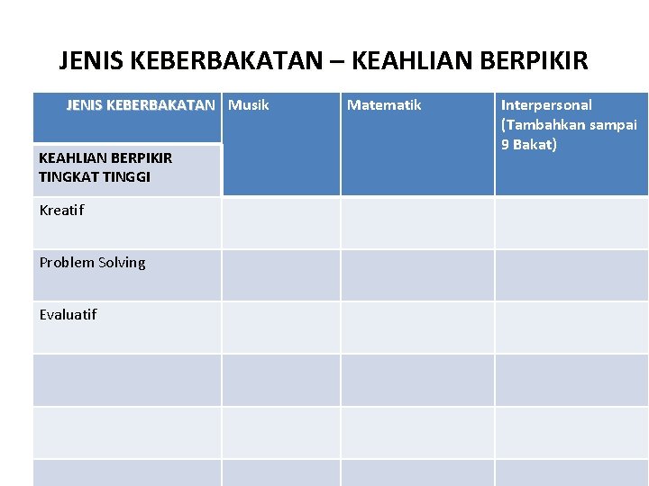 JENIS KEBERBAKATAN – KEAHLIAN BERPIKIR JENIS KEBERBAKATAN Musik KEAHLIAN BERPIKIR TINGKAT TINGGI Kreatif Problem