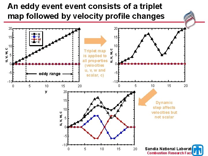 An eddy event consists of a triplet map followed by velocity profile changes 20