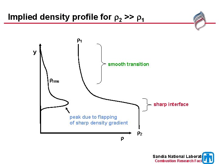 Implied density profile for r 2 >> r 1 y smooth transition rrms sharp