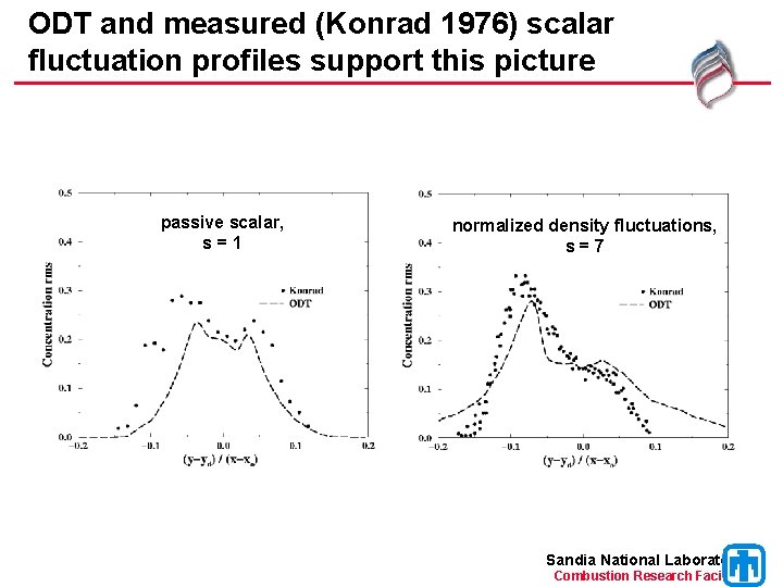 ODT and measured (Konrad 1976) scalar fluctuation profiles support this picture passive scalar, s=1