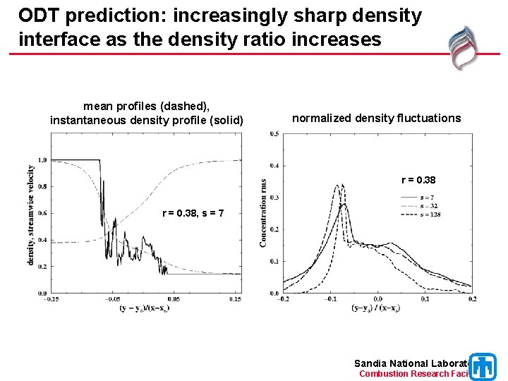 ODT prediction: increasingly sharp density interface as the density ratio increases mean profiles (dashed),