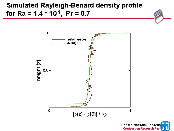Simulated Rayleigh-Benard density profile for Ra = 1. 4 * 10 9, Pr =
