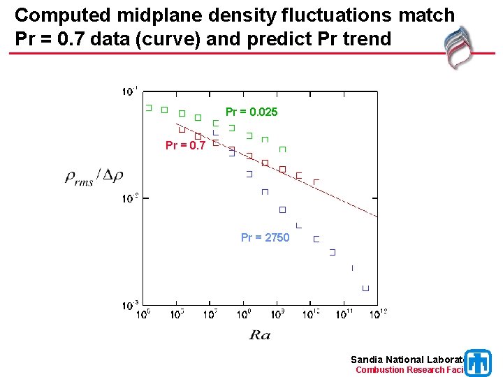 Computed midplane density fluctuations match Pr = 0. 7 data (curve) and predict Pr