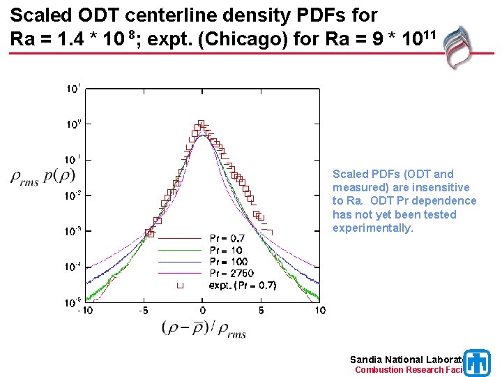 Scaled ODT centerline density PDFs for Ra = 1. 4 * 10 8; expt.