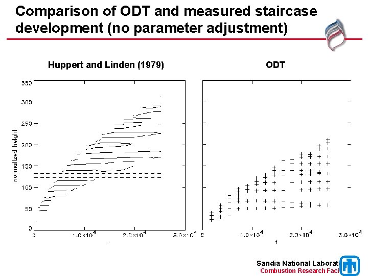 Comparison of ODT and measured staircase development (no parameter adjustment) Huppert and Linden (1979)