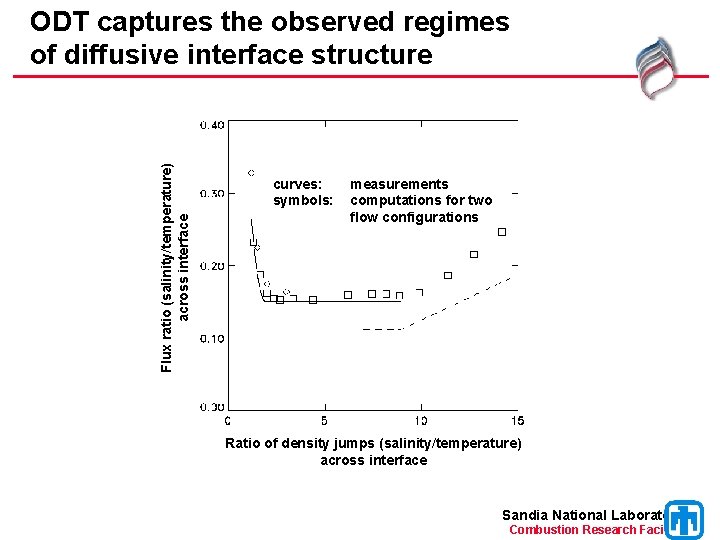 Flux ratio (salinity/temperature) across interface ODT captures the observed regimes of diffusive interface structure