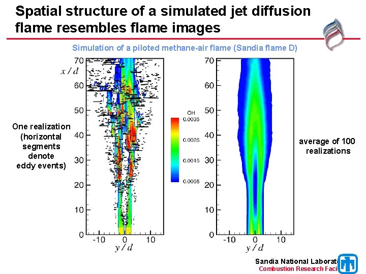 Spatial structure of a simulated jet diffusion flame resembles flame images Simulation of a