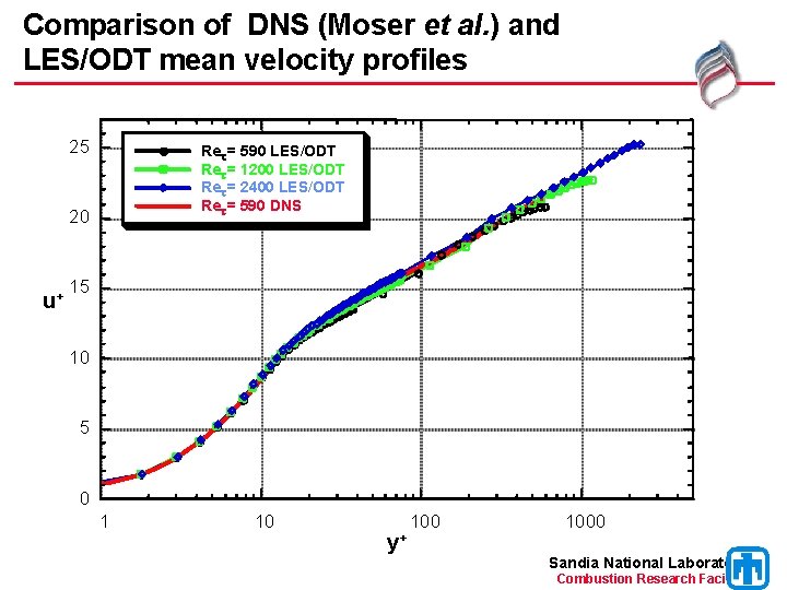 Comparison of DNS (Moser et al. ) and LES/ODT mean velocity profiles 25 Ret