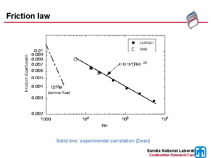 Friction law Solid line: experimental correlation (Dean) Sandia National Laboratories Combustion Research Facility 