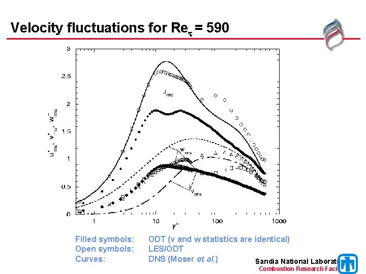 Velocity fluctuations for Ret = 590 Filled symbols: Open symbols: Curves: ODT (v and