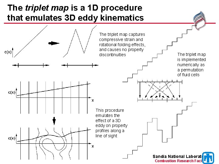 The triplet map is a 1 D procedure that emulates 3 D eddy kinematics
