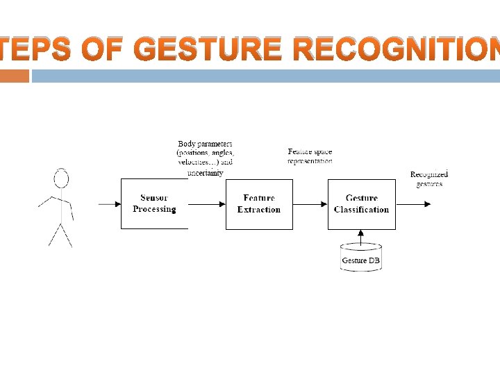TEPS OF GESTURE RECOGNITION 