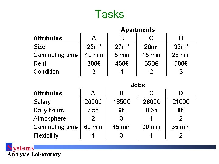 Tasks Attributes Size Commuting time Rent Condition A 25 m 2 40 min 300€