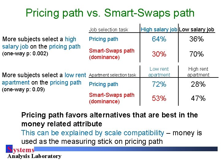 Pricing path vs. Smart-Swaps path Job selection task More subjects select a high salary