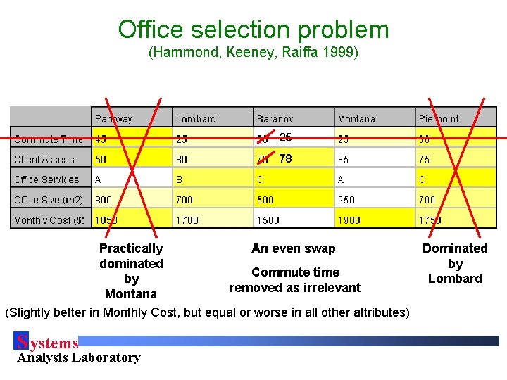 Office selection problem (Hammond, Keeney, Raiffa 1999) 25 78 Practically An even swap Dominated