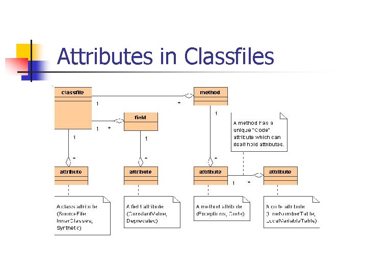 Attributes in Classfiles 