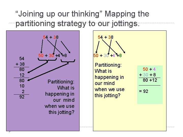 “Joining up our thinking” Mapping the partitioning strategy to our jottings. 54 + 38