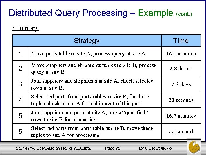 Distributed Query Processing – Example (cont. ) Summary Strategy Time 1 Move parts table