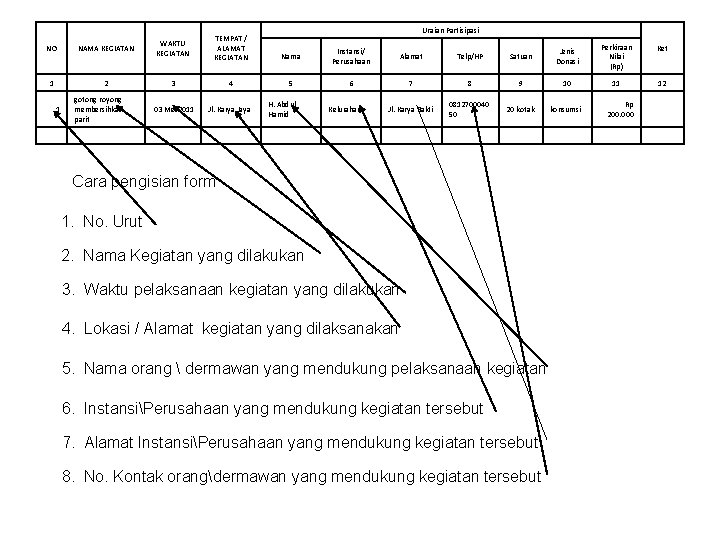 Uraian Partisipasi TEMPAT / ALAMAT KEGIATAN Nama Instansi/ Perusahaan Alamat Telp/HP Satuan Jenis Donasi