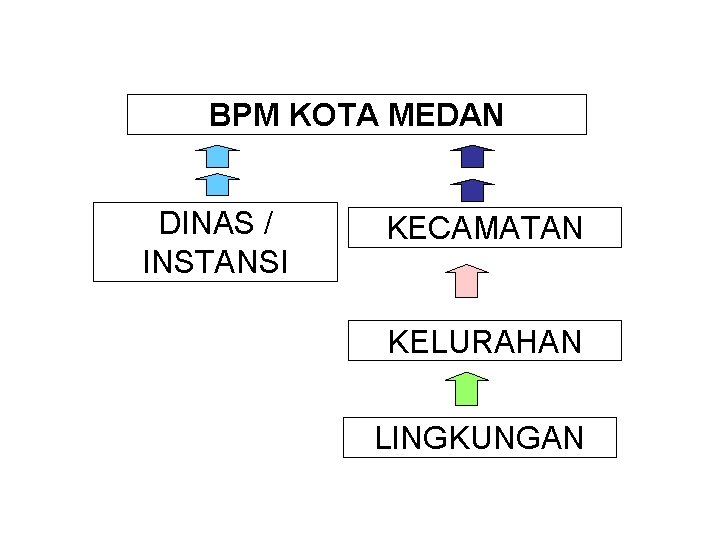 BPM KOTA MEDAN DINAS / INSTANSI KECAMATAN KELURAHAN LINGKUNGAN 