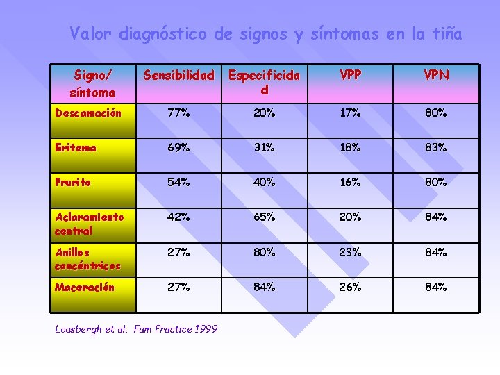 Valor diagnóstico de signos y síntomas en la tiña Signo/ síntoma Sensibilidad Especificida d