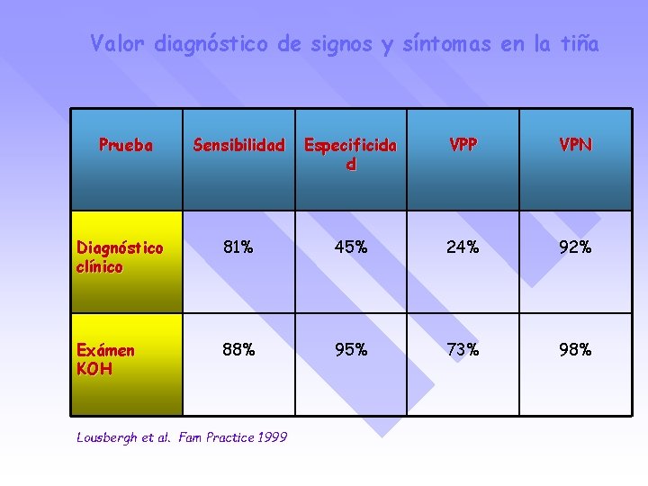Valor diagnóstico de signos y síntomas en la tiña Prueba Sensibilidad Especificida d VPP