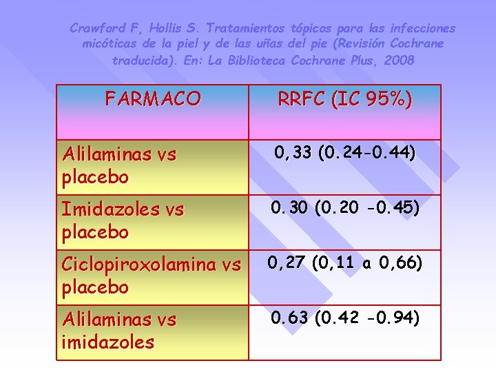 Crawford F, Hollis S. Tratamientos tópicos para las infecciones micóticas de la piel y