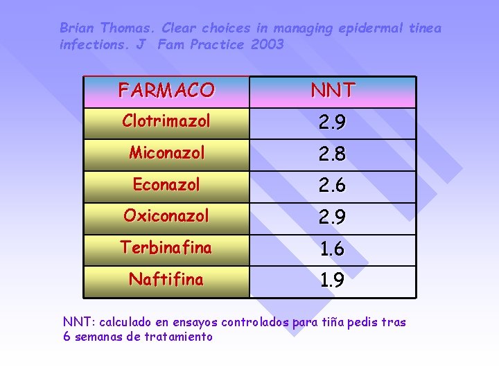 Brian Thomas. Clear choices in managing epidermal tinea infections. J Fam Practice 2003 FARMACO
