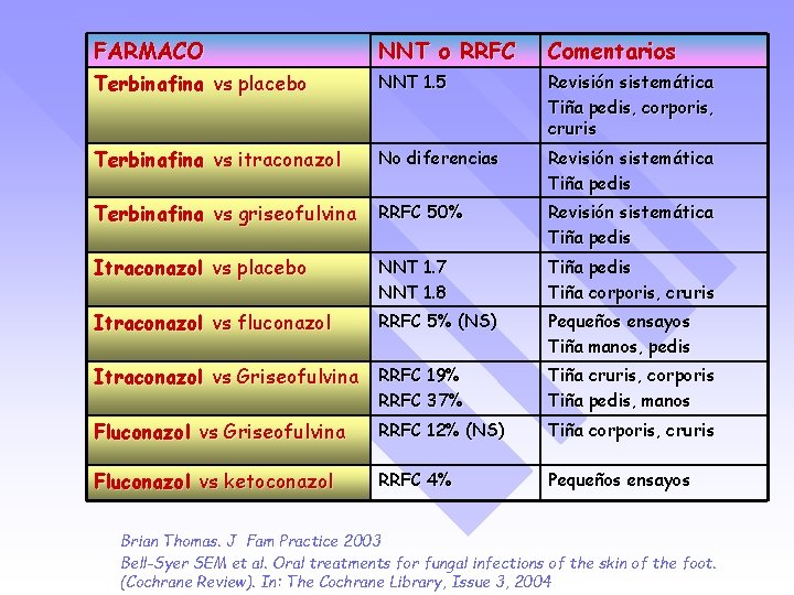 FARMACO NNT o RRFC Comentarios Terbinafina vs placebo NNT 1. 5 Revisión sistemática Tiña