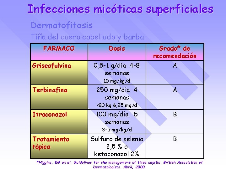 Infecciones micóticas superficiales Dermatofitosis Tiña del cuero cabelludo y barba FARMACO Griseofulvina Dosis Grado*