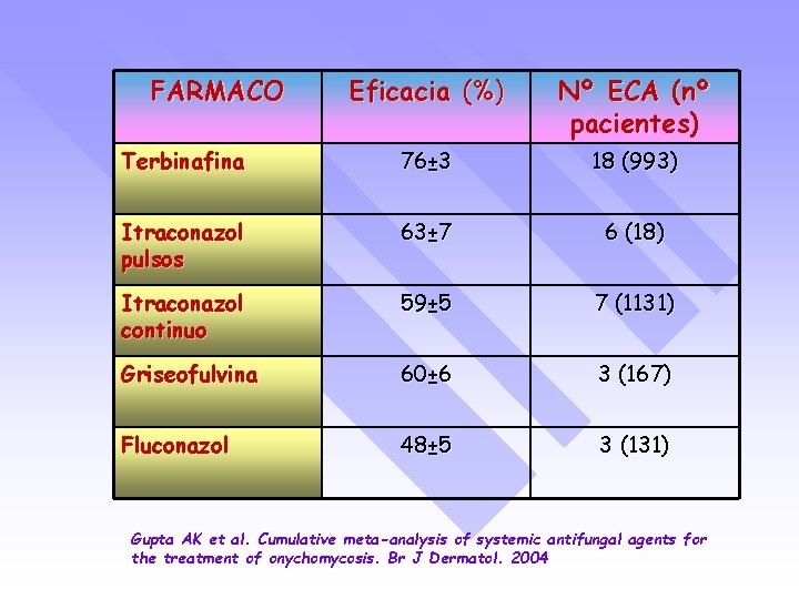 FARMACO Eficacia (%) Nº ECA (nº pacientes) Terbinafina 76± 3 18 (993) Itraconazol pulsos
