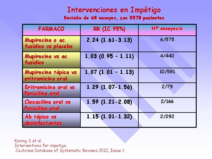 Intervenciones en Impétigo Revisión de 68 ensayos, con 5578 pacientes FARMACO RR (IC 95%)