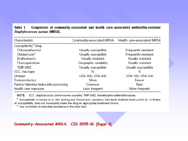Community-Associated MRSA. CID 2005: 41 (Suppl 4) 