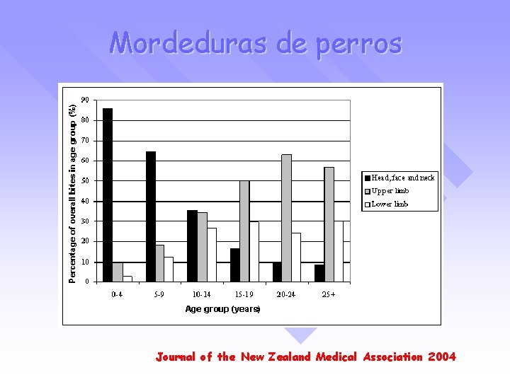 Mordeduras de perros Journal of the New Zealand Medical Association 2004 