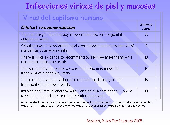 Infecciones víricas de piel y mucosas Virus del papiloma humano Evidence rating Topical salicylic