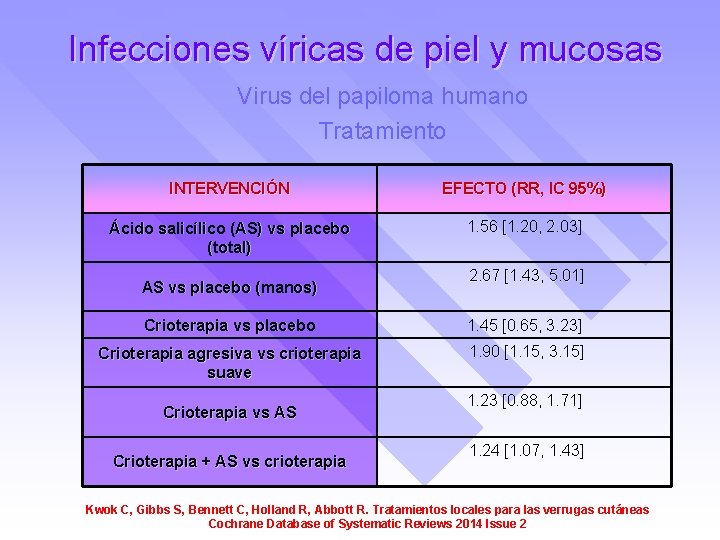 Infecciones víricas de piel y mucosas Virus del papiloma humano Tratamiento INTERVENCIÓN EFECTO (RR,