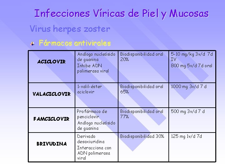 Infecciones Víricas de Piel y Mucosas Virus herpes zoster Fármacos antivirales ACICLOVIR VALACICLOVIR FAMCICLOVIR