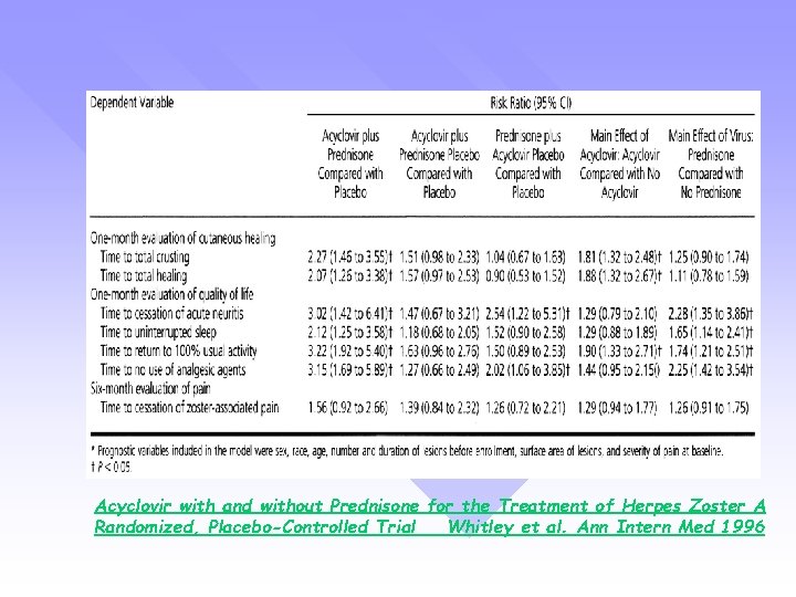 Acyclovir with and without Prednisone for the Treatment of Herpes Zoster A Randomized, Placebo-Controlled