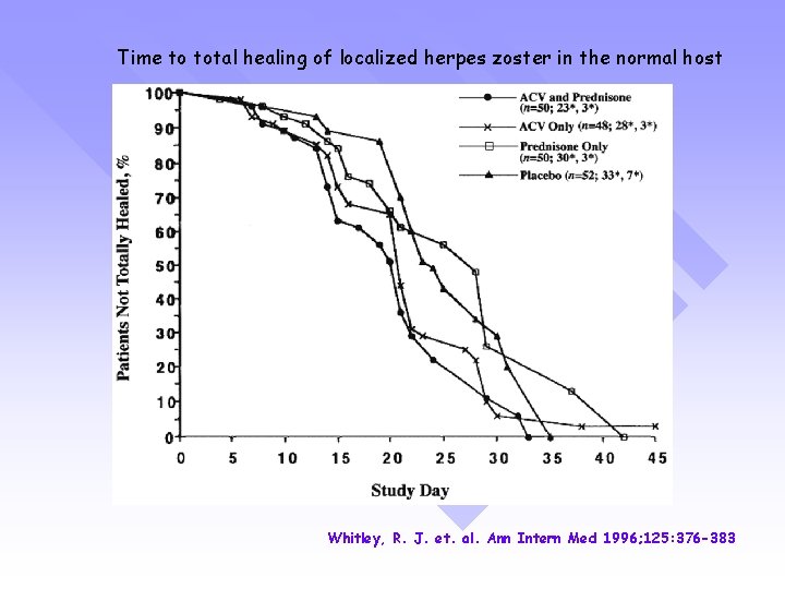 Time to total healing of localized herpes zoster in the normal host Whitley, R.